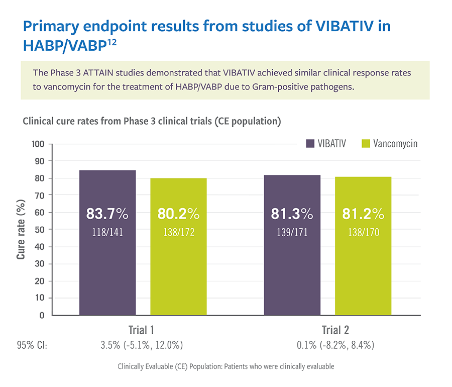 Primary endpoint results from studies Vibativ in of HAPB/VAPB