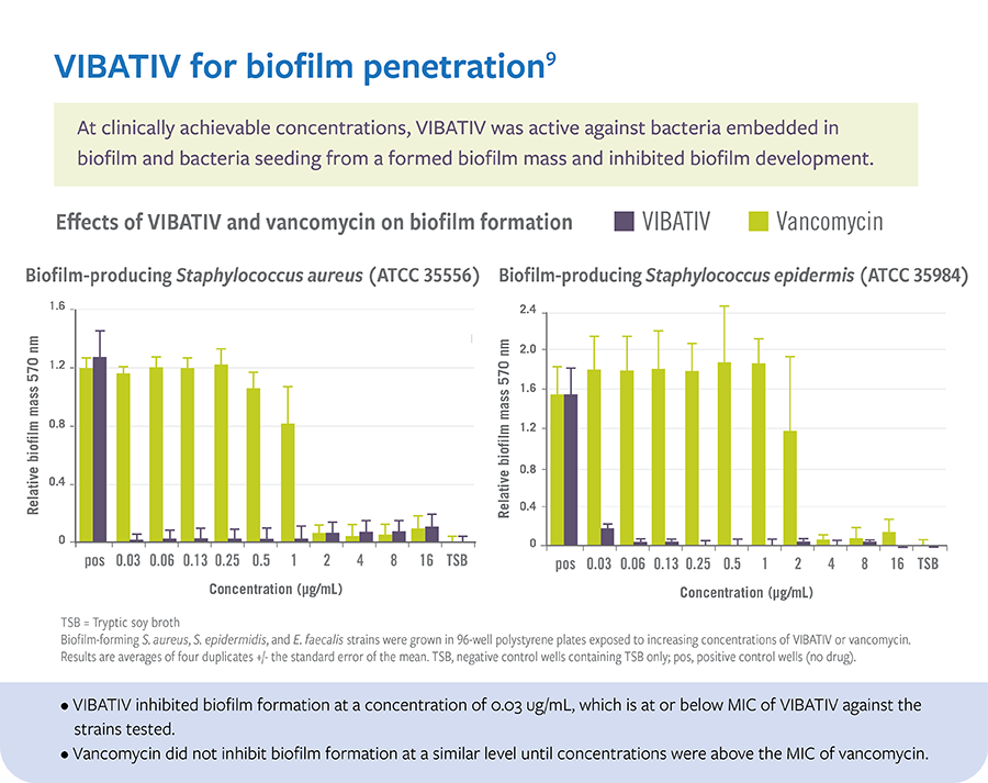 Vibativ for biofilm penetration